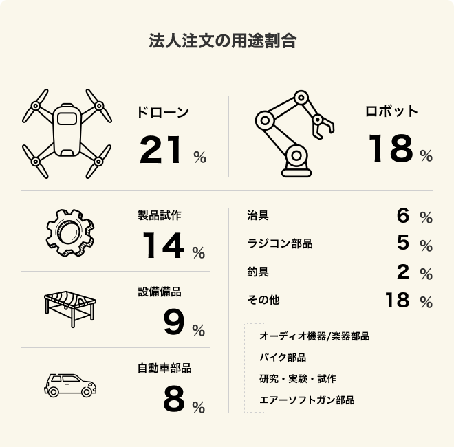 用途割合