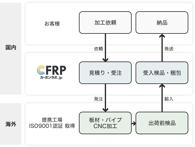 注文フロー